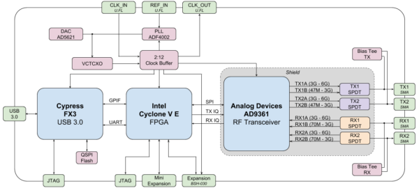bladeRF-2.0-micro-Block-Diagram-4 bladeRF 2.0 micro xA9 SDR 47 МГц-6 ГГц