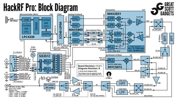 block-diagram-pro HackRF Pro широкосмуговий SDR радіоприймач-передавач 100 кГц - 6 ГГц (0 Гц - 7,1 ГГц*)